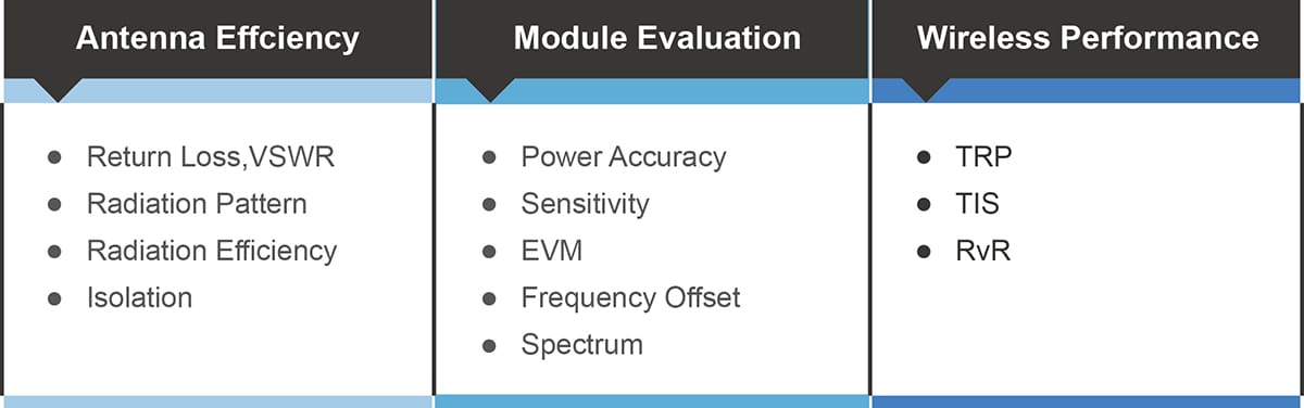 Antenna Efficiency: Return Loss, VSWR, Radiation PAttern, Radiation Efficiency, Isolation; Module Evaluation: Power Accuracy, Sensitivity, EVM, Frequency Offset, Spectrum; Wireless Performance, TRP, TIS, RvR