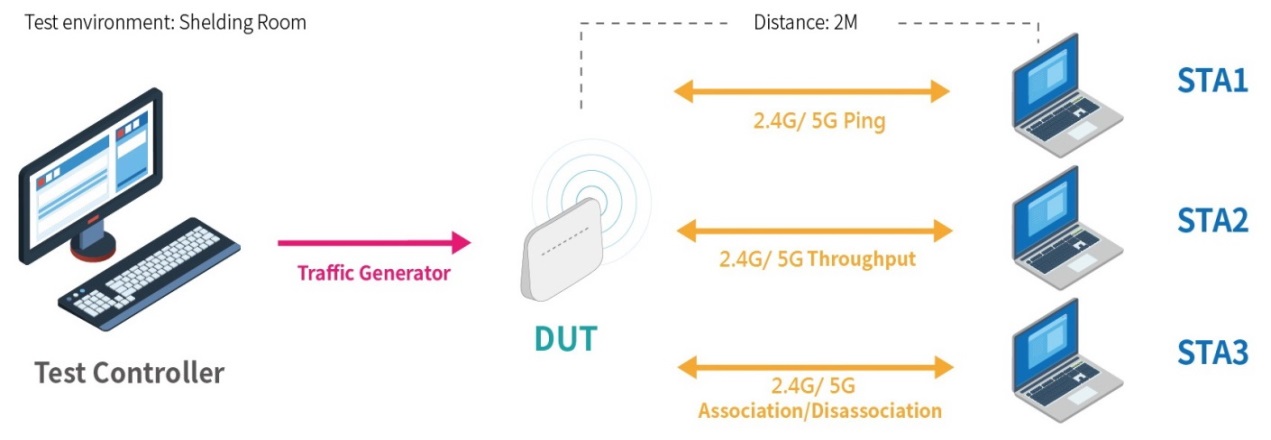 TR-398: Performance Testing of In-home Routers (Part III) | Allion Labs