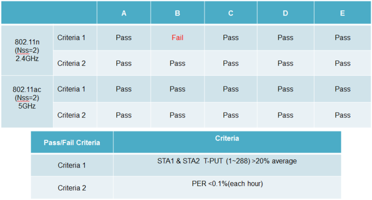 Testing Wi-Fi routers with TR-398 standard—Which one has the best ...