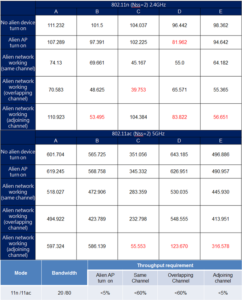 Testing Wi-Fi routers with TR-398 standard—Which one has the best ...
