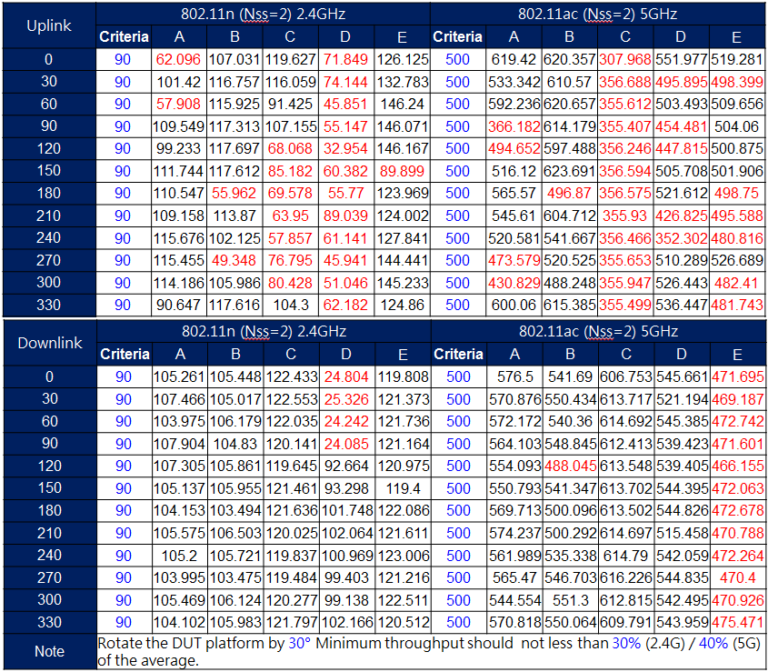 Testing Wi-Fi routers with TR-398 standard—Which one has the best ...