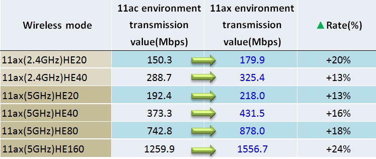 Wi-Fi 6 Wi-Fi 5 (802.11ac) Performance of high-speed transmissions | Allion Labs