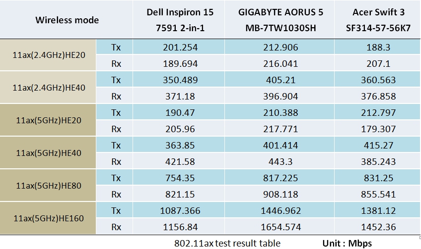 Stikke ud fotoelektrisk stribe Wi-Fi 6 (802.11ax) v.s. Wi-Fi 5 (802.11ac) Performance tests of high-speed  transmissions | Allion Labs