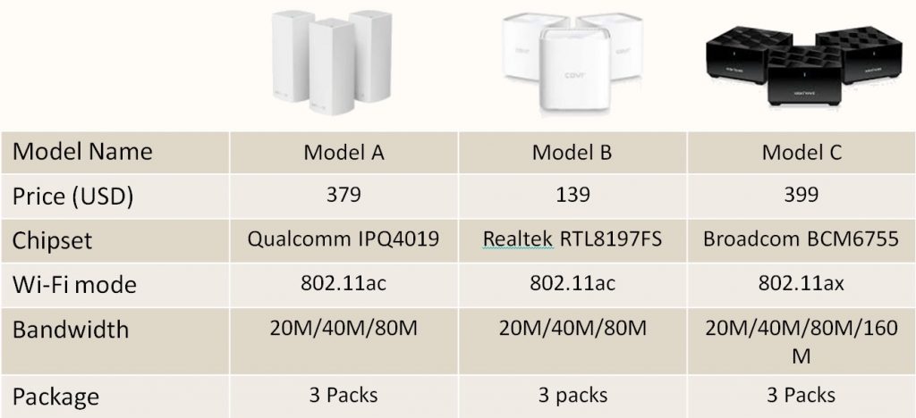 Home Mesh AP Performance Analysis