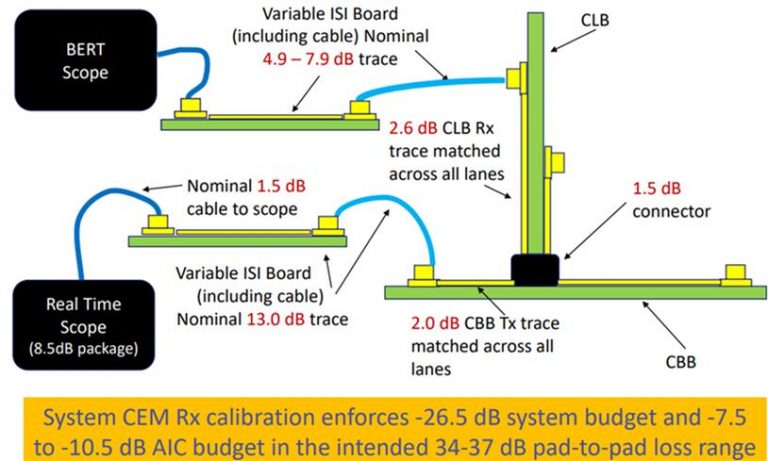 PCIe 5.0 – Physical Layer Test Challenge | Allion Labs