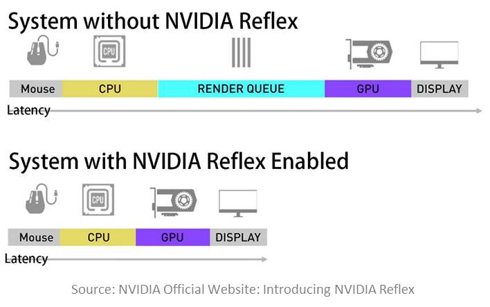 Introducing NVIDIA Reflex: Optimize and Measure Latency in