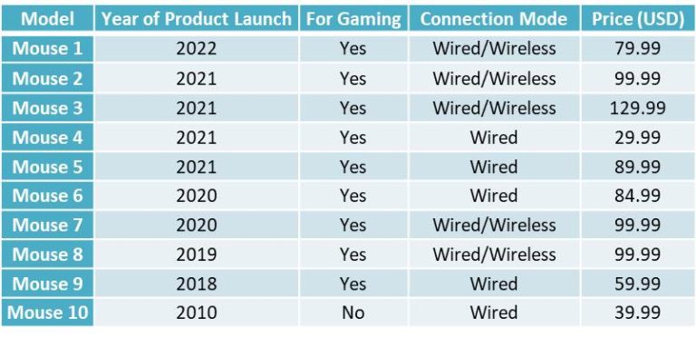 A New Standard in the Gaming World—Ultra Low Latency Gaming Mice ...