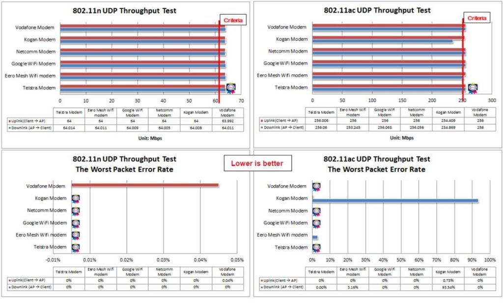 AP Performance Comparison – TR-398 Issue 2 Corrigendum 1 Test, Part I ...