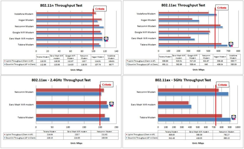 AP Performance Comparison – TR-398 Issue 2 Corrigendum 1 Test, Part I ...