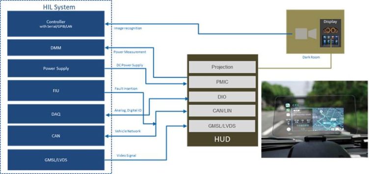 Hardware in the Loop (HIL) Solution | Allion Labs