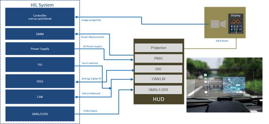 Hardware in the Loop (HIL) Solution | Allion Labs