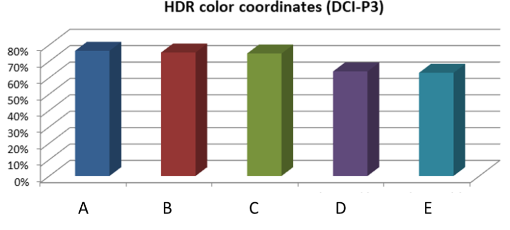 Comparing Displays and Cameras of Different Tablets | Allion Labs