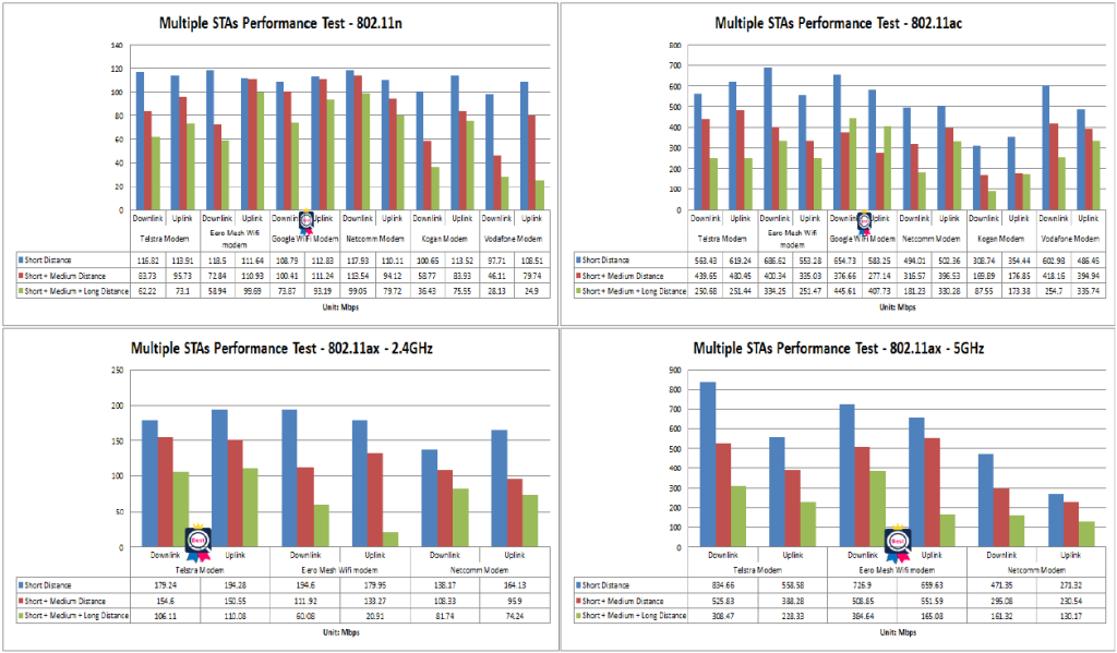 AP Performance Comparison—TR-398 Issue 2 Corrigendum 1 Test, Part III ...