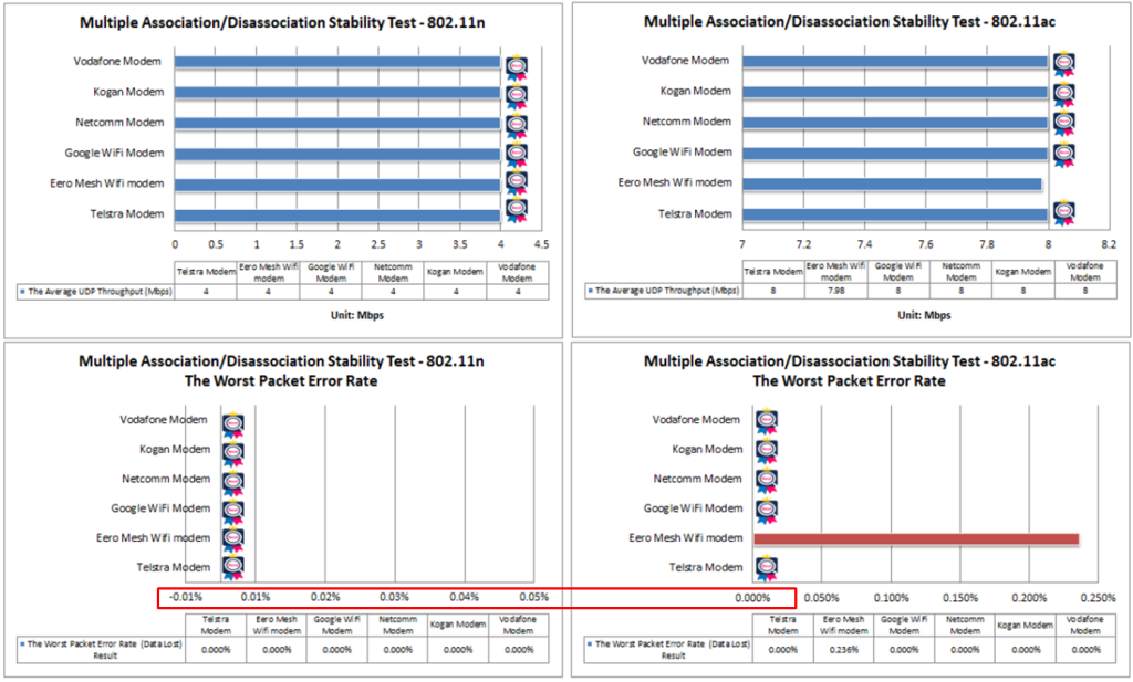 AP Performance Comparison—TR-398 Issue 2 Corrigendum 1 Test, Part III ...