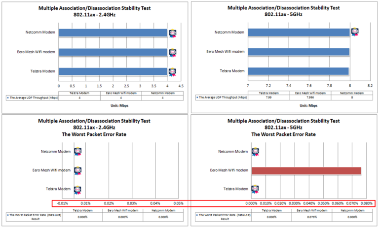 AP Performance Comparison—TR-398 Issue 2 Corrigendum 1 Test, Part III ...