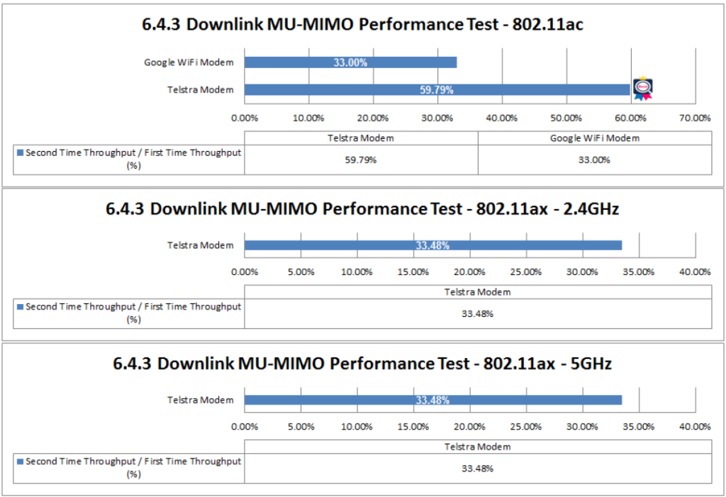 AP Performance Comparison—TR-398 Issue 2 Corrigendum 1 Test, Part III ...