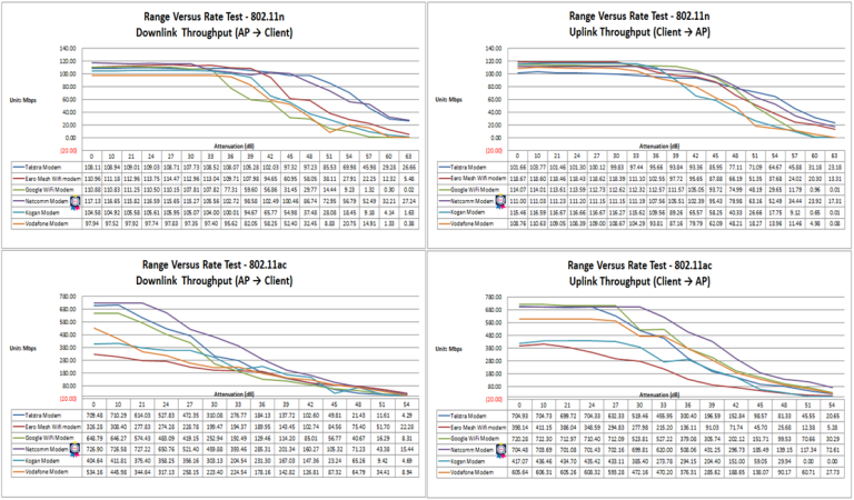 AP Performance Comparison—TR-398 Issue 2 Corrigendum 1 Test, Part II ...