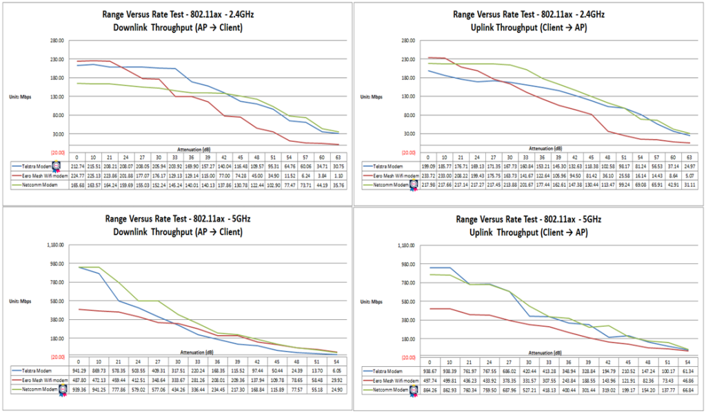 AP Performance Comparison—TR-398 Issue 2 Corrigendum 1 Test, Part II ...