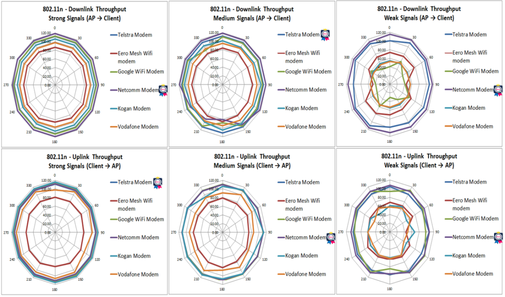 AP Performance Comparison—TR-398 Issue 2 Corrigendum 1 Test, Part II ...