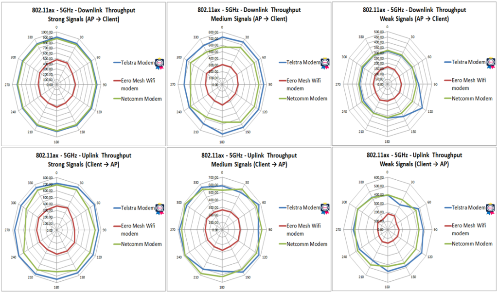 AP Performance Comparison—TR-398 Issue 2 Corrigendum 1 Test, Part II ...