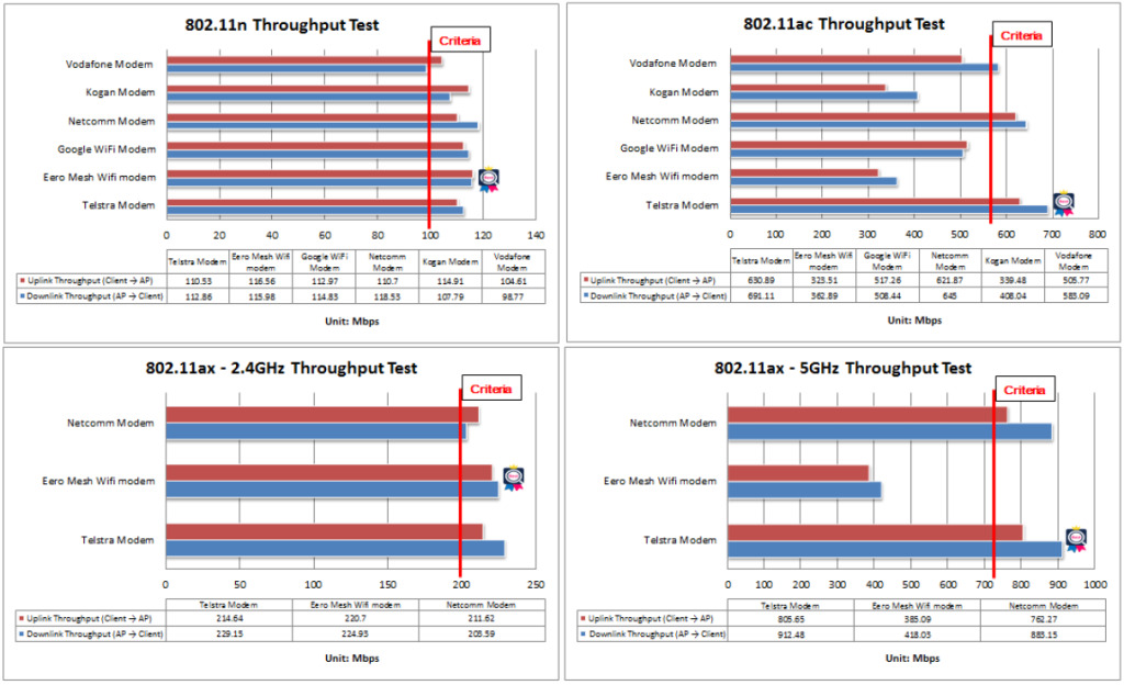 AP Performance Comparison—TR-398 Issue 2 Corrigendum 1 Test, Part II ...