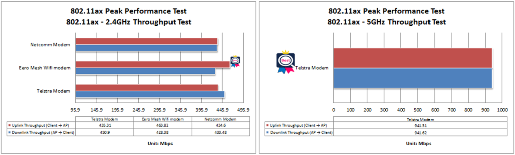 AP Performance Comparison—TR-398 Issue 2 Corrigendum 1 Test, Part II ...
