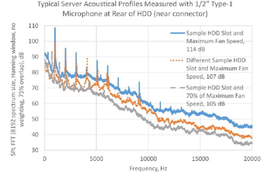 OCP Storage: The Effects of Noise and Vibration on Hard Disks Part I