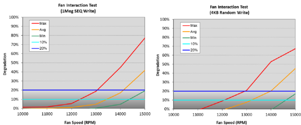 Ocp Storage The Effects Of Noise And Vibration On Hard Disks Part I