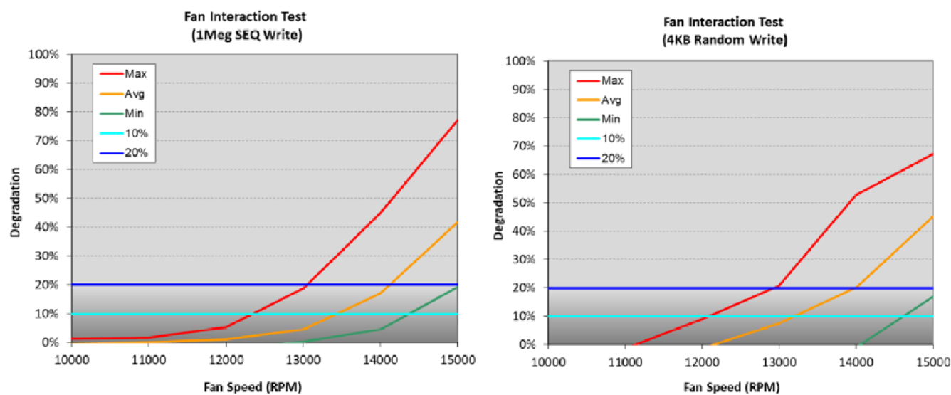 OCP Storage: The Effects of Noise and Vibration on Hard Disks Part I