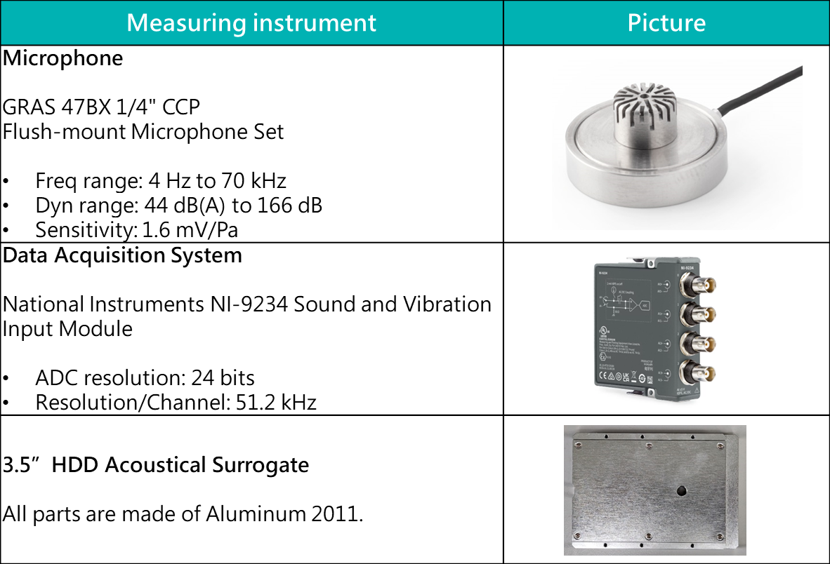 OCP Storage: The Effects of Noise and Vibration on Hard Disks Part I