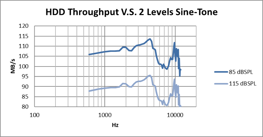 OCP Storage: The Effects of Noise and Vibration on Hard Disks Part I