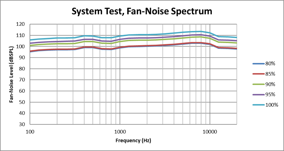 OCP Storage: The Effects of Noise and Vibration on Hard Disks Part I