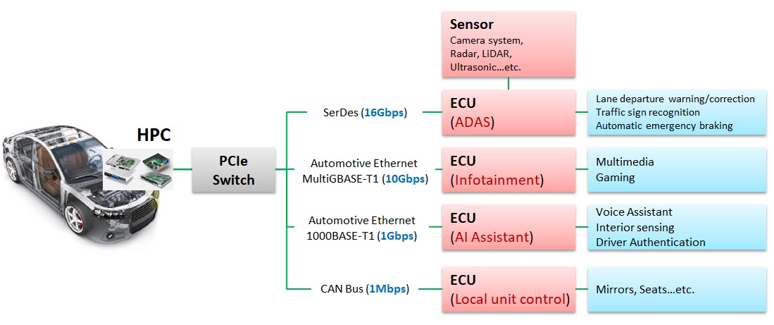 high-speed data transmission and automotive HPC platforms need management and processing for each vehicle’s electronic control unit (ECU).