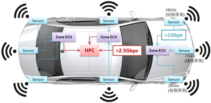 the radar data will all be collected within the image processing unit of the automotive HPC.