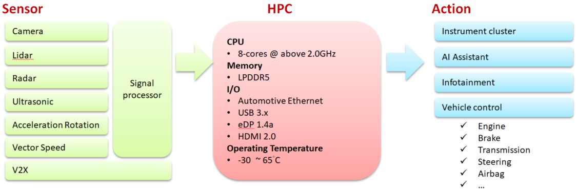 automotive HPC is a platform-based integration with PCIe channels with CPU, memory, and I/O interfaces.