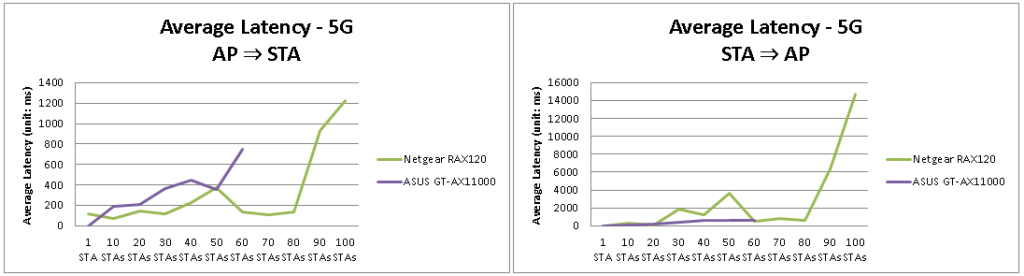 Measuring the Performance of Wireless Routers | Allion Labs