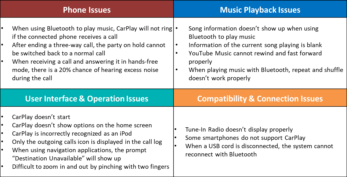 The following list has been made by Allion Labs after testing IVI products with CarPlay that contain common issues 