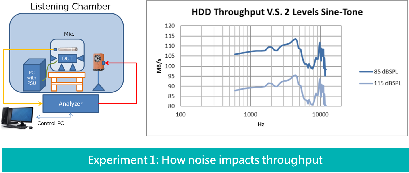 Experiment 1: How noise impacts throughput