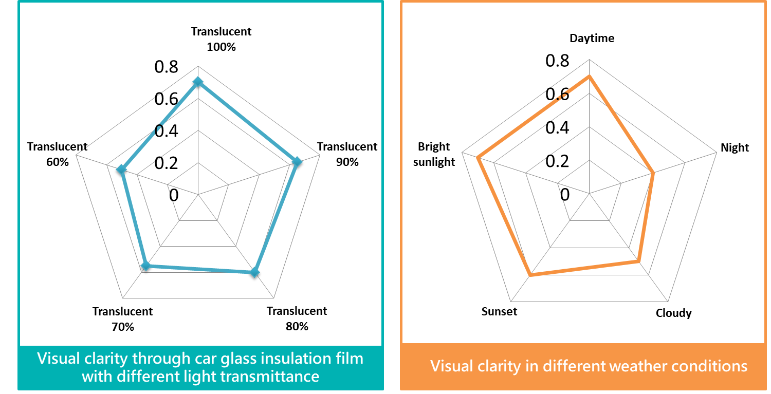 Visual clarity in different weather conditions. Visual clarity through car glass insulation film with different light transmittance