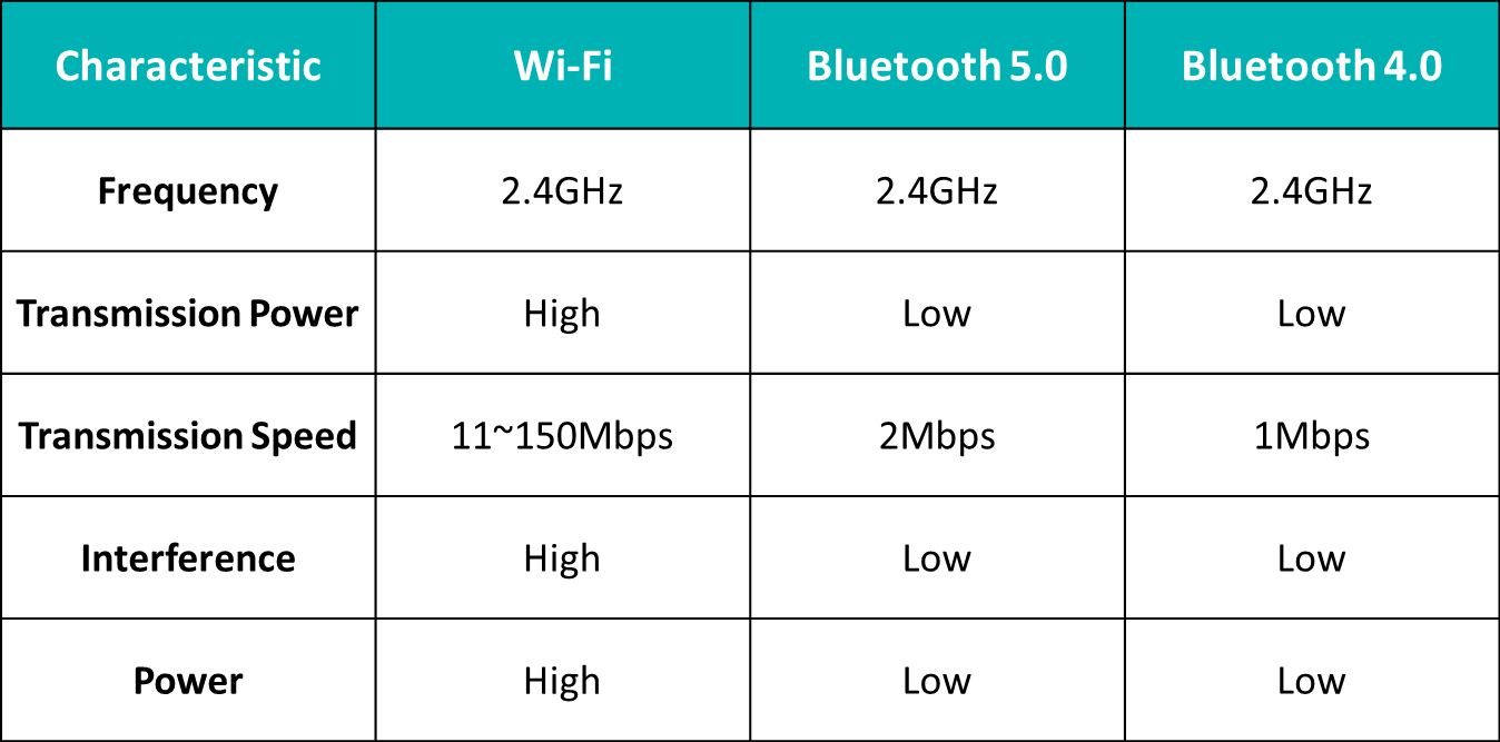 The Differences Between Wi-Fi Hotspot and Bluetooth Tethering