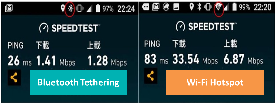 Speed Test: Bluetooth Tethering download speed is 1.41 Mbps. Wi-Fi Hotspot is 33.54 Mbps.