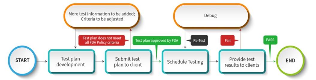 Allion’s wireless interference scenario testing process and various consulting services