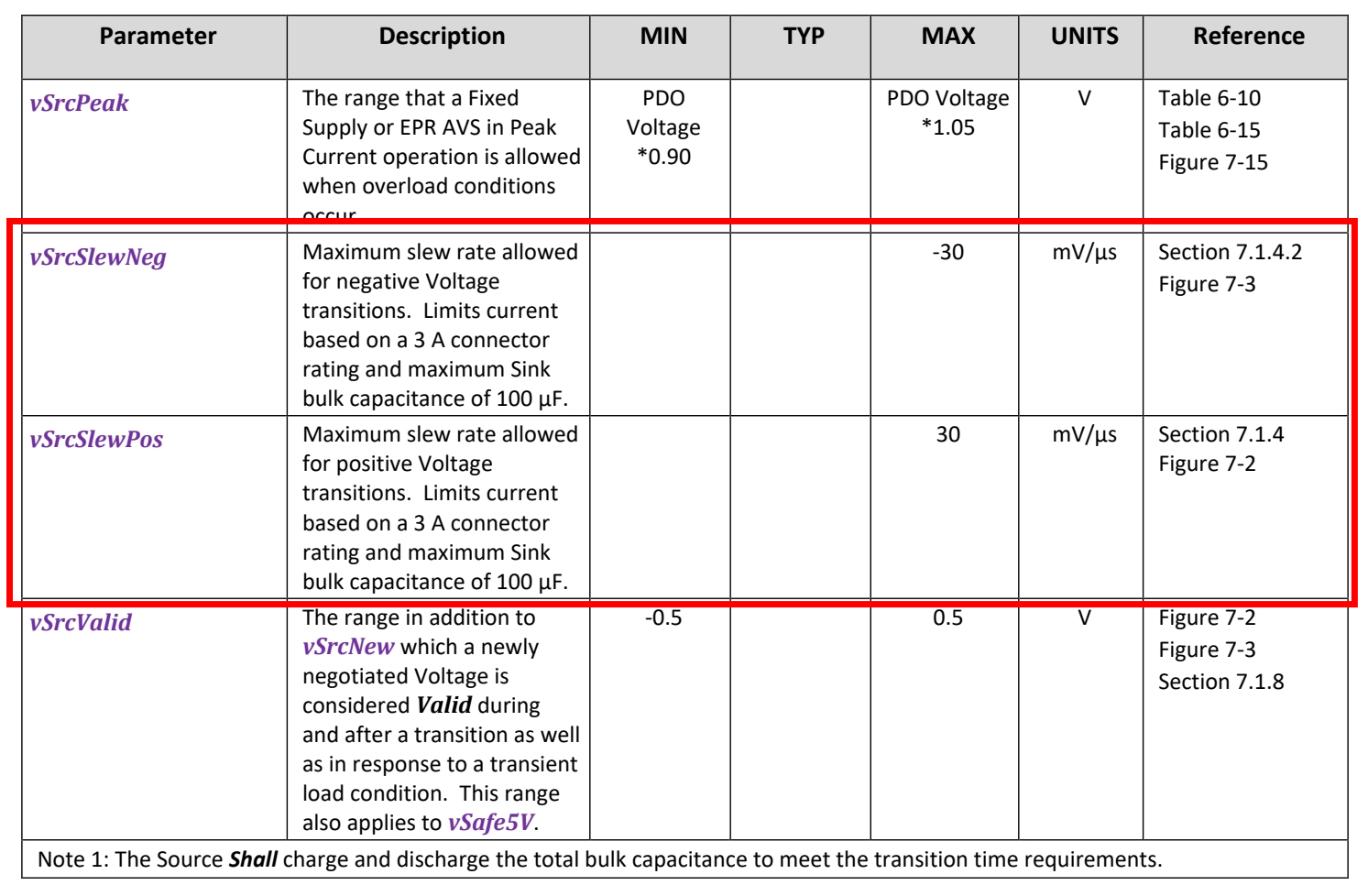 By the analysis of Allion lab, we figured out the problem is “when Vbus voltage higher than 5V, its Vbus slew rate is too fast and beyond 30 mV/us maximum