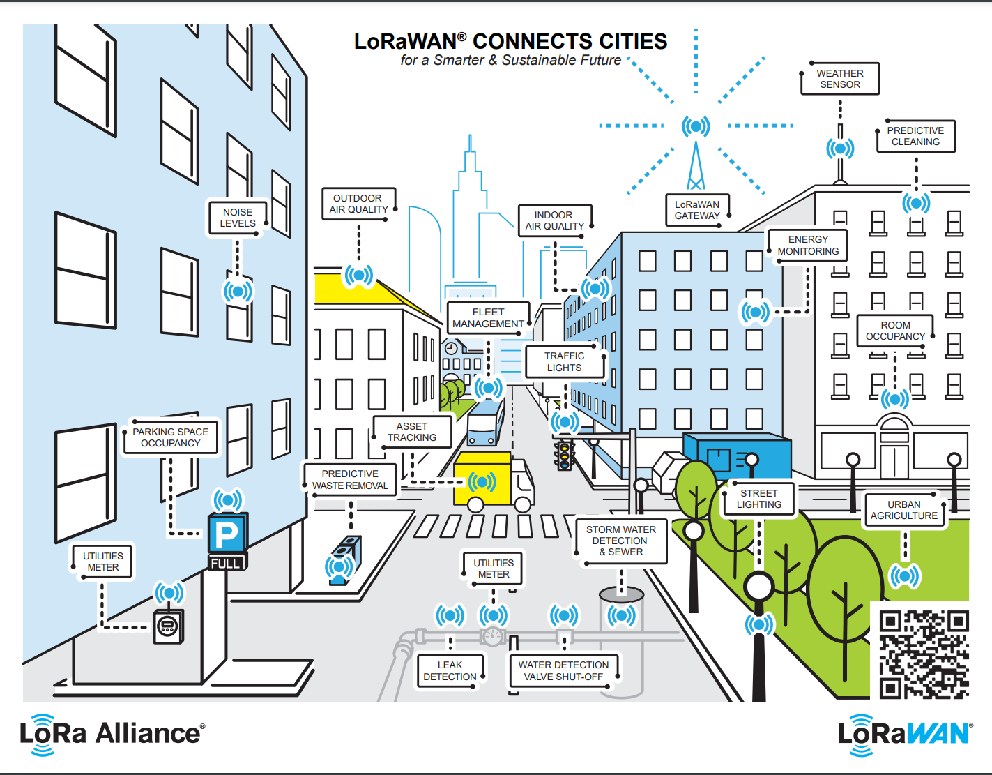 LoRaWAN Connects Cities