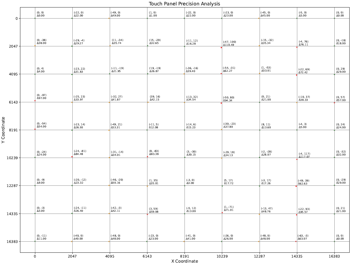 9*9 Visual scatterplot of accuracy error (Full)