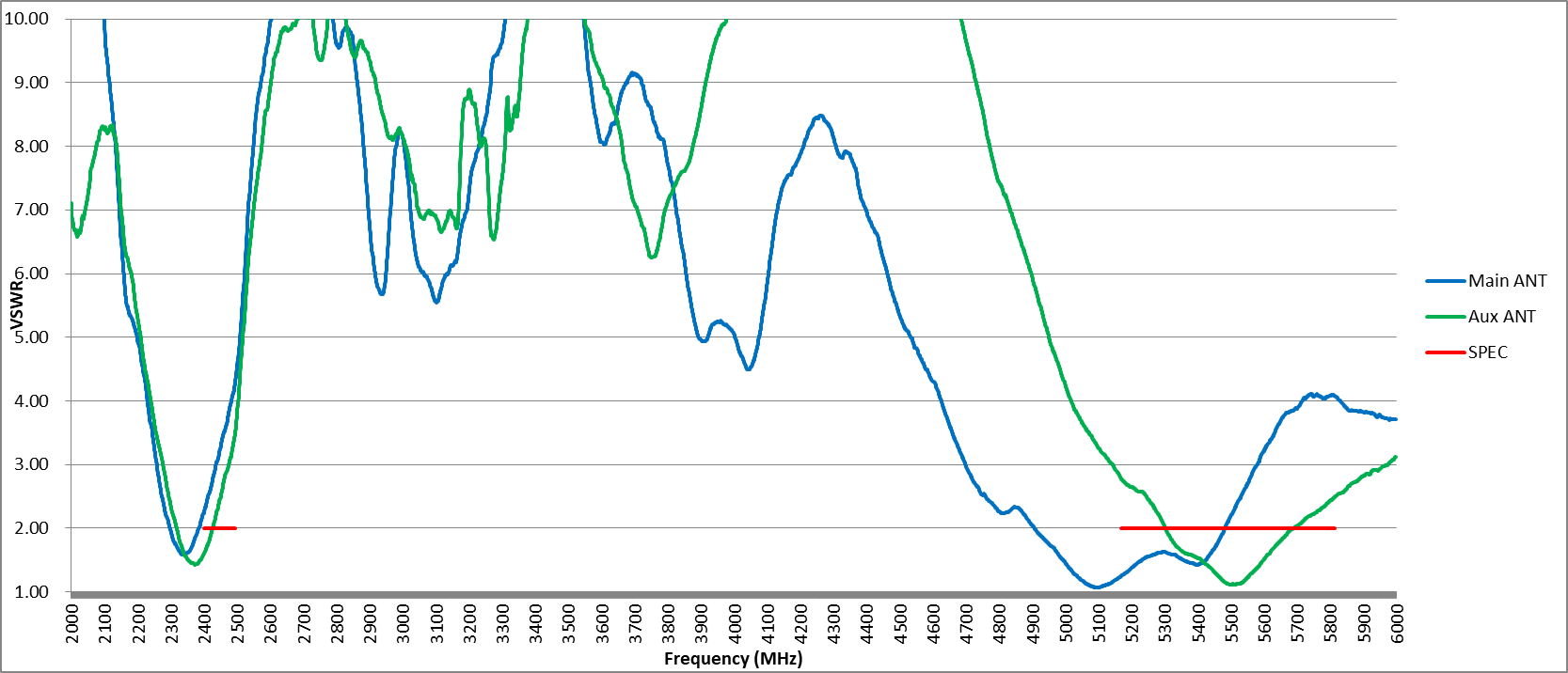 From the VSWR test, we can observe that both the Main and Aux Antennas exceed the general industry standard of 3 in the 2.5GHz range.
