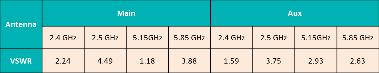 if there is a desire to improve the 5GHz throughput in the future, VSWR remains an adjustable parameter.