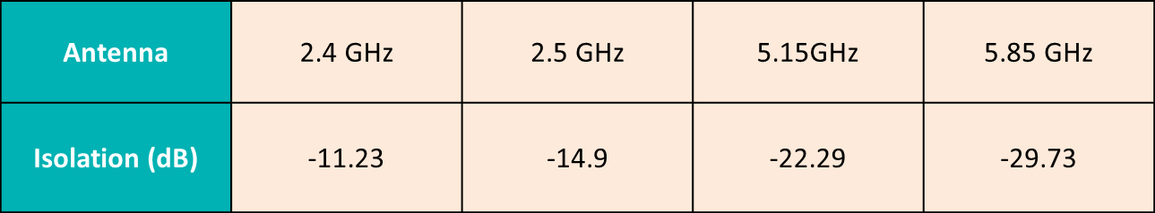 The Isolation values at frequencies 2.4GHz and 2.5GHz are -11.23 dB and -14.9 dB, respectively. Both values exceed the general industry standard of -20 dB to -30 dB