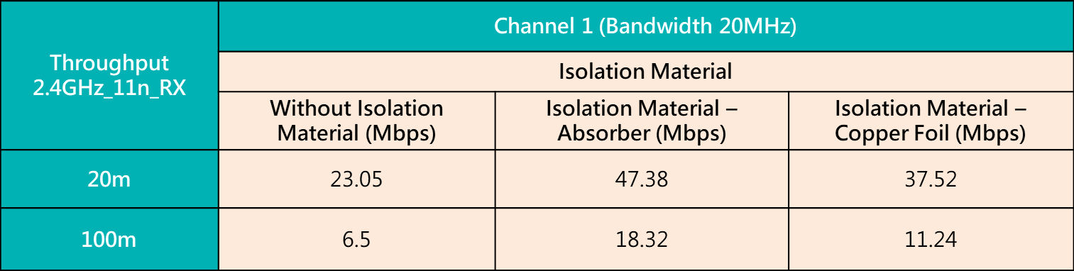 As shown in the table below, the isolation material for Channel 1 improved from 23.05Mbps to 37.52 ~ 47.38Mbps at 20m and from 6.5Mbps to 11.24 ~ 18.32Mbps at 100m.