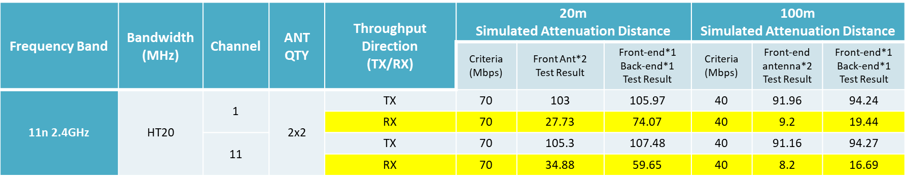 For RX (highlighted in yellow) Channel 1, the throughput at 20m improved from 27.73 to 74.07, achieving a passing result.